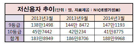 '저신용자 지원' 풀뿌리 금융부터 살리자