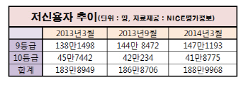 [최경환 경제팀에 바란다3]'저신용자 지원' 풀뿌리 금융부터 살리자                                                                                                                               