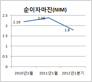 금리 인하로 가는 길목‥금융권 수익성 비상