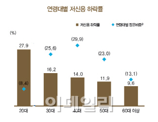 [최경환 경제팀에 바란다3]신불자 119만명…20~30대 가장 많아