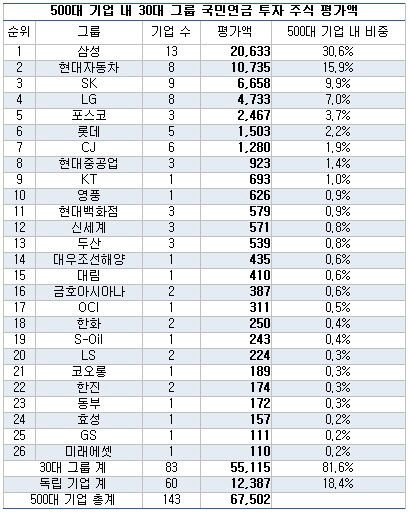 국민연금, 500대 기업에 68조 원 투자