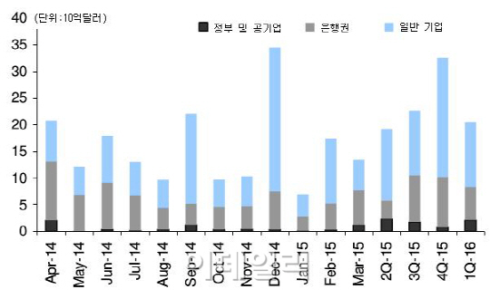 러시아, 1년내 갚을 빚만 160조..美제재에 자금조달 비상