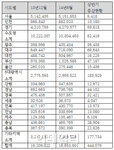 "아파트 분양받자"…대구 청약통장 가입 반년새 6만명 '껑충'