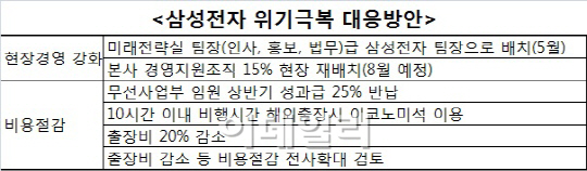 삼성전자, 한계 돌파 위해 모든 수단 동원(종합)