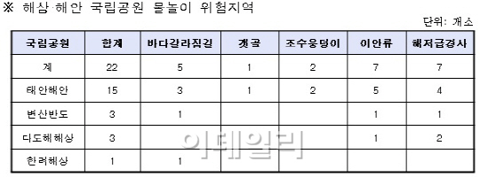 "태안·변산반도 등 22곳 바닷가 물놀이 위험해요"