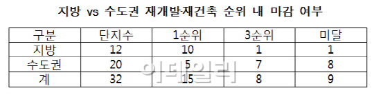 재개발·재건축 분양, 수도권 vs 지방 '온도차'