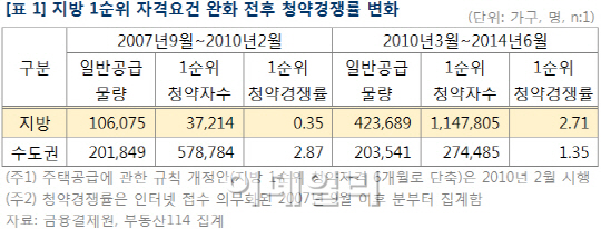 '지방 분양시장'청약제도 개선 효과 컸다