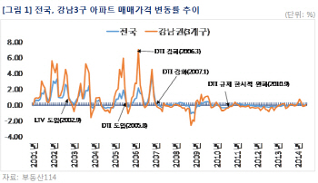 LTV·DTI에 반응한 주택시장..이번에는?                                                                                                                                                                   