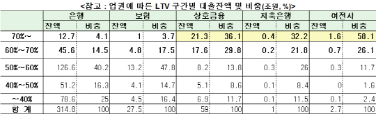 LTV·DTI 규제 완화..상호금융 등 제2금융권, 고객뺏길라 '울상'