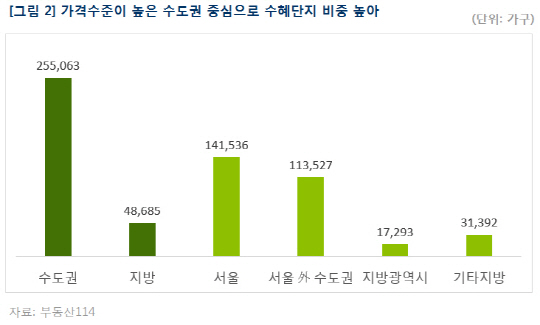 LTV 70% 완화로 '강남3구·6억 초과' 주택 최대수혜