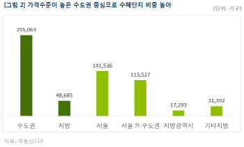 LTV 70% 완화로 '강남3구·6억 초과' 주택 최대수혜                                                                                                                                              