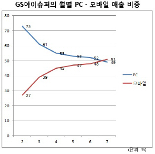 GS수퍼마켓, 모바일 매출이 PC 추월