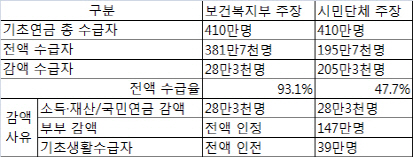 기초연금 전액 수급자 뚜껑 열어보니..'93.1%→47.7%'로