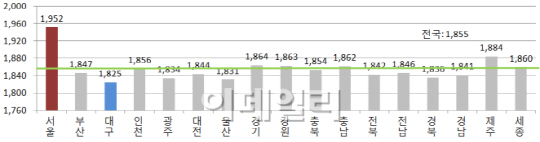 휘발유 값 3년만에 최저치..ℓ당 평균 1855.3원