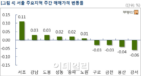  7월 4주 서울 아파트값 2주째 상승