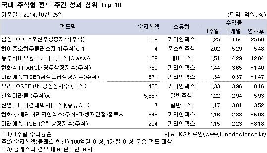 '반갑다 2기 경제팀'..배당주펀드 홀로 달렸다