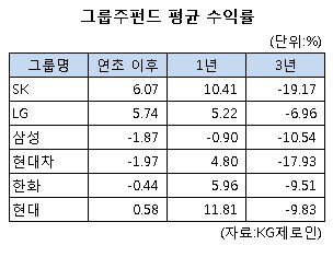 SK·LG웃고 삼성·현대차 울고..명암 엇갈린 그룹주펀드