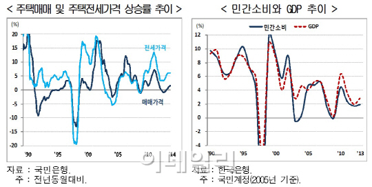 부동산 ‘거래활성화·전월세가 안정’시키면 소비가 산다