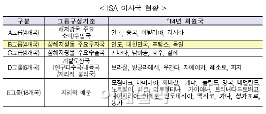 韓, UN 국제해저기구 이사국 재선출