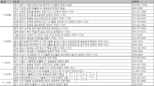  한산한 분양시장..청약접수 2곳