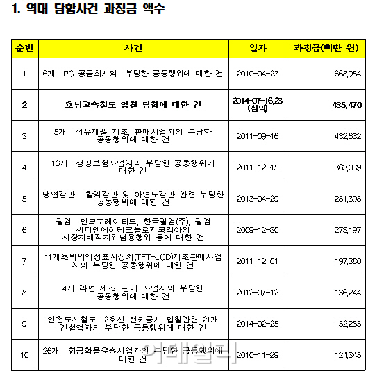 과징금만 4355억원..LPG 가격담합 이어 역대 2위