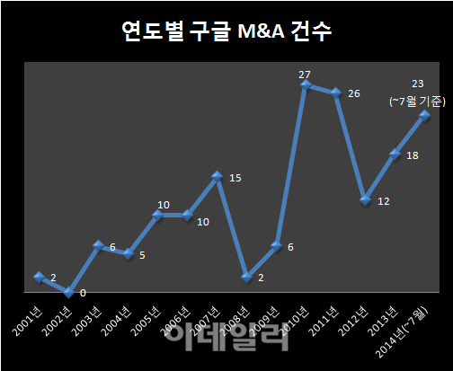 구글 'IT제국'으로 간판 바꾼다..올해 M&A  창사이래 최대