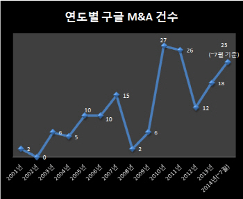 구글 'IT제국'으로 간판 바꾼다..올해 M&A  창사이래 최대