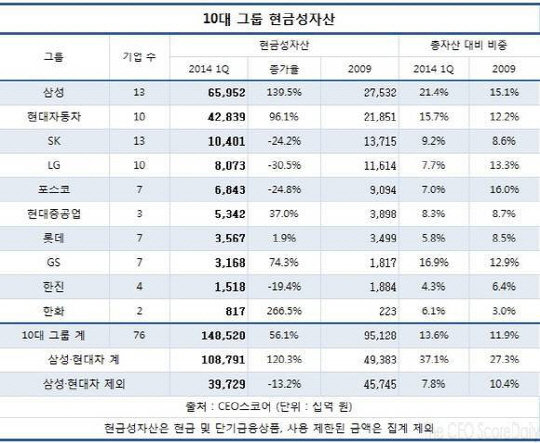 10대 그룹 현금성자산 149조원..삼성·현대차 '쏠림' 여전