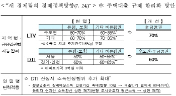 8월 1일부터 LTV 70%·DTI 60% 적용 시행                                                                                                                                                                  