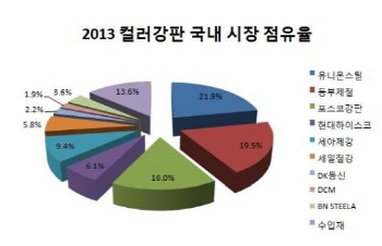 컬러강판시장 지각변동 예고..동부·현대제철 '뒷걸음'