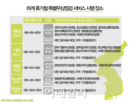 자동차업계, 휴가철 특별무상점검 서비스