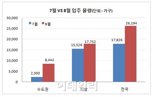 내달 전국 2만6천가구 집들이…전년비 3배