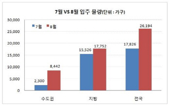 내달 전국 2만6천가구 집들이…전년비 3배