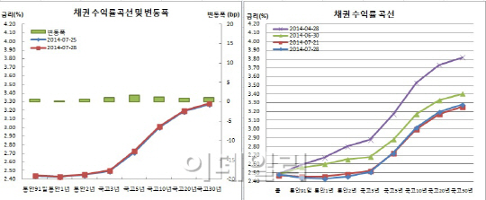 채권약세 전강후약, 최 부총리 언급에 단타매매만..외인매수