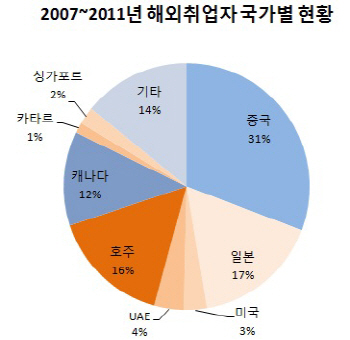 해외취업 유망 新시장…'독일·홍콩·베트남·오스트리아'
