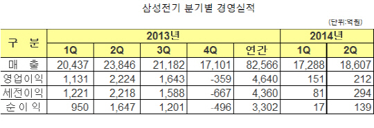 삼성전기, 2Q 영업익 212억원..스마트폰시장 성장둔화에 '급감'(상보)