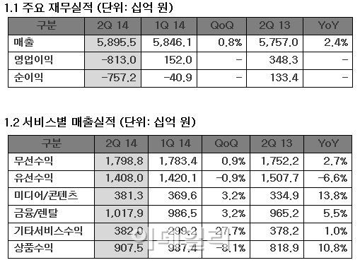 KT,  명예퇴직 비용에 2Q 8130억 '손실'..무선 매출은 2.7%↑(종합)