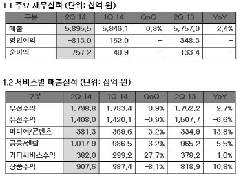 KT,  명예퇴직 비용에 2Q 8130억 '손실'..무선 매출은 2.7%↑(종합)
