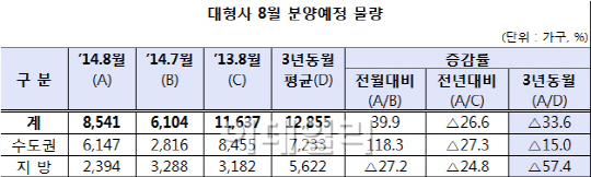 대형건설사 8월에 8541가구 아파트 분양