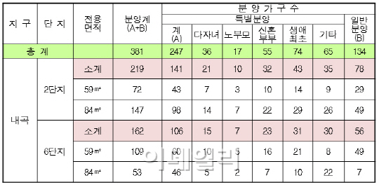 내곡지구 마지막 분양물량…2·6단지 381가구 공급