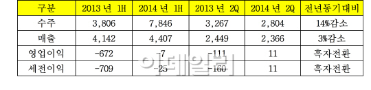 GS건설 7Q만 흑자전환...올 2분기 영업이익 111억원(종합)