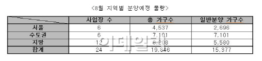 8월 휴가철 맞아 아파트 분양도 '뚝'