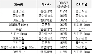 복제약의 반란..'카피약·리베이트주범 오명은 그만'