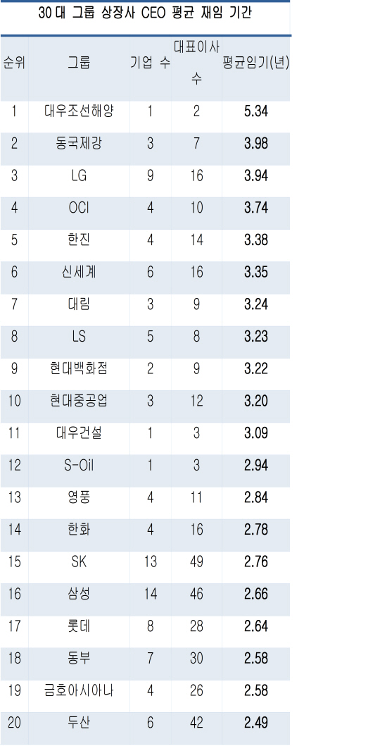 30대 그룹 CEO 재임기간 2.6년…대우조선·동국제강 '장수'