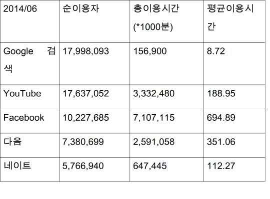 다음, 네이트 2분기 실적도 부진… 외국기업에 안방 뺏기나