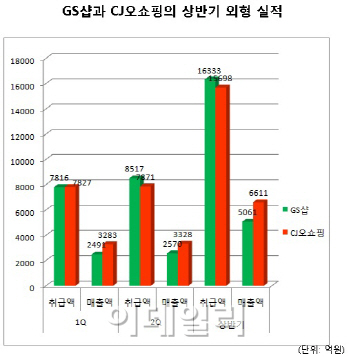 '역전의 GS샵'..계속되는 홈쇼핑 1위 싸움