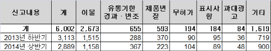 불량식품 신고 전화 '1399' 1년간 6천번 울렸다