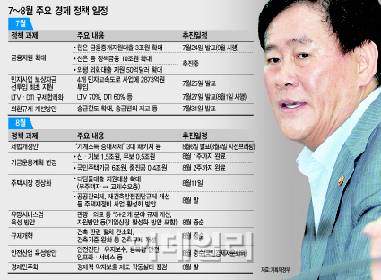 최경환 경제팀, 담보대출 위주 '금융사 보신주의' 손본다