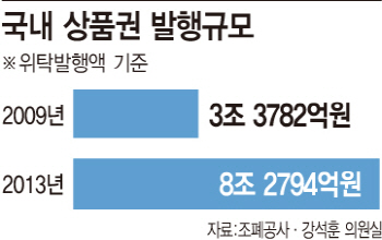 황금알 낳는 거위 상품권…감독 사각지대 방치