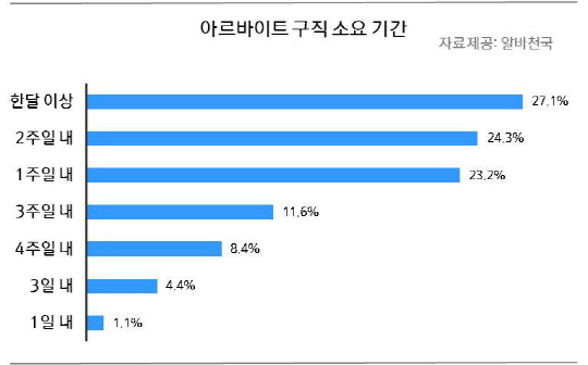 男 알바구직 속도 LTE급! 女보다 `4배`빨라!